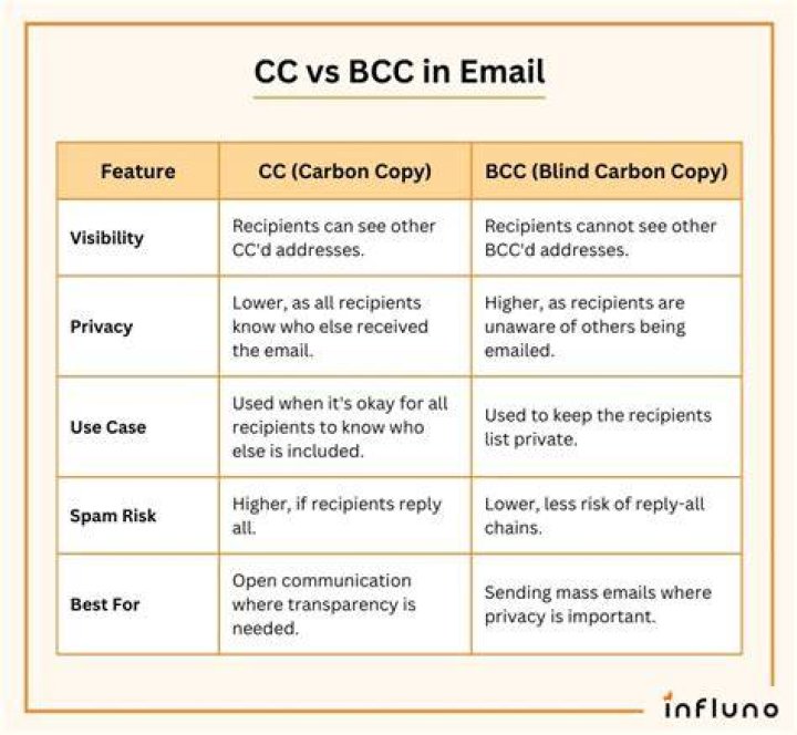 Using CC and BCC in Email Best Practices for Business Emails